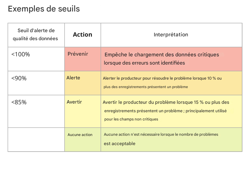 tableau avec des seuils d’alerte, des actions et des interprétations pour des exemples de seuils