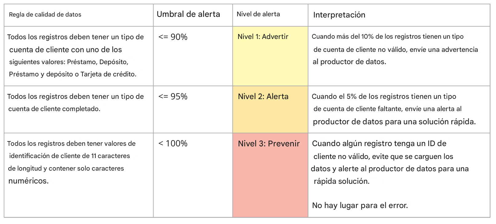 tabla con reglas de calidad de datos, umbrales de alerta, niveles de alerta e interpretaciones