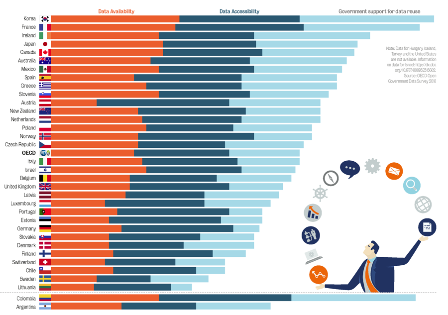 Gráfico de OECD sobre la disponibilidad de los datos abiertos, la accesibilidad y la reutilización de los datos gubernamentales.