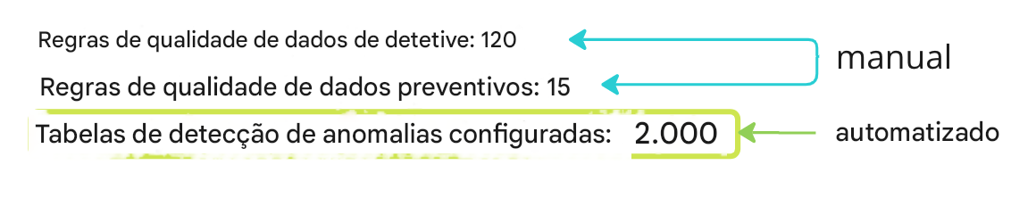 três linhas de texto sobre o uso de detecção, prevenção e detecção de anomalias