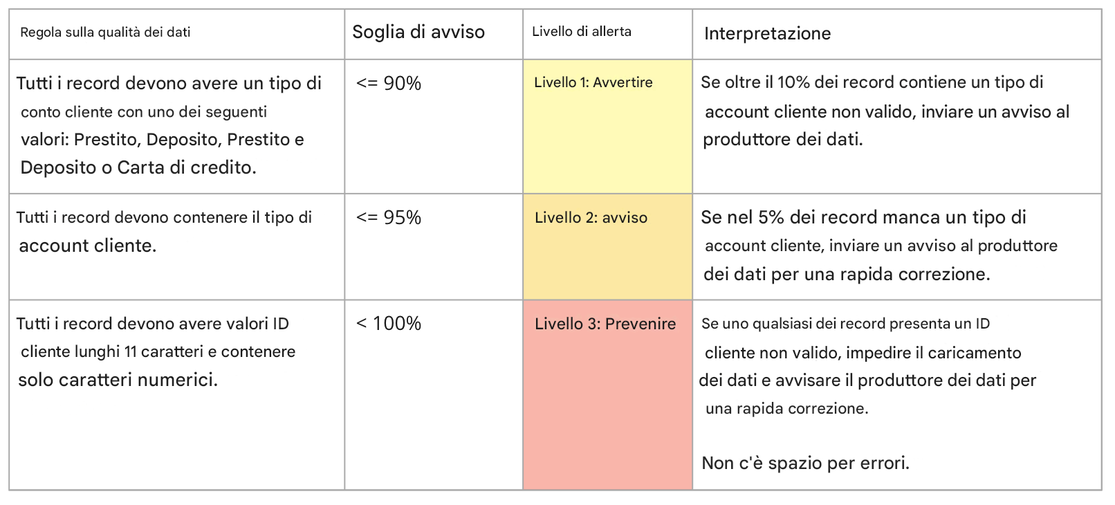 tabella con regole di qualità dei dati, soglie di allerta, livelli di allerta e interpretazioni