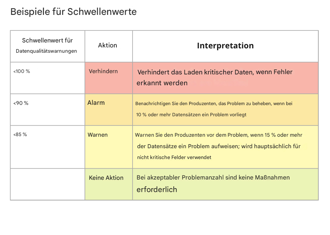 Tabelle mit Schwellenwerten für Warnungen, Aktionen und Interpretationen von Beispielen für Schwellenwerte