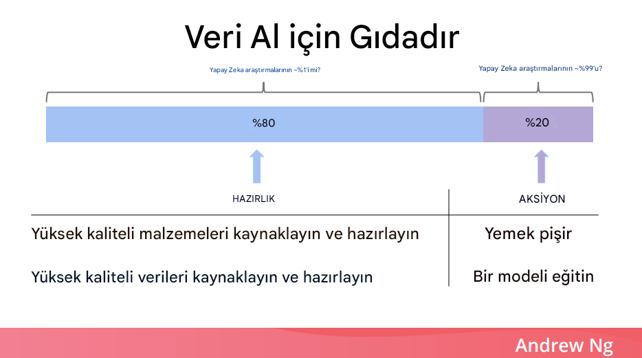 Yapay zeka için verilerin öneminin yemek pişirme benzetmesi ile gösterilmesi