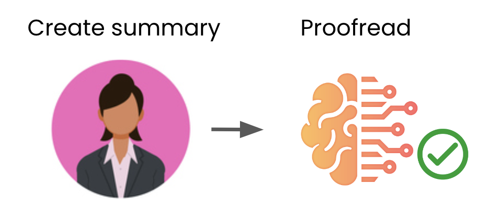 A standard workflow of a human leading the content creation followed by using technology to proofread.