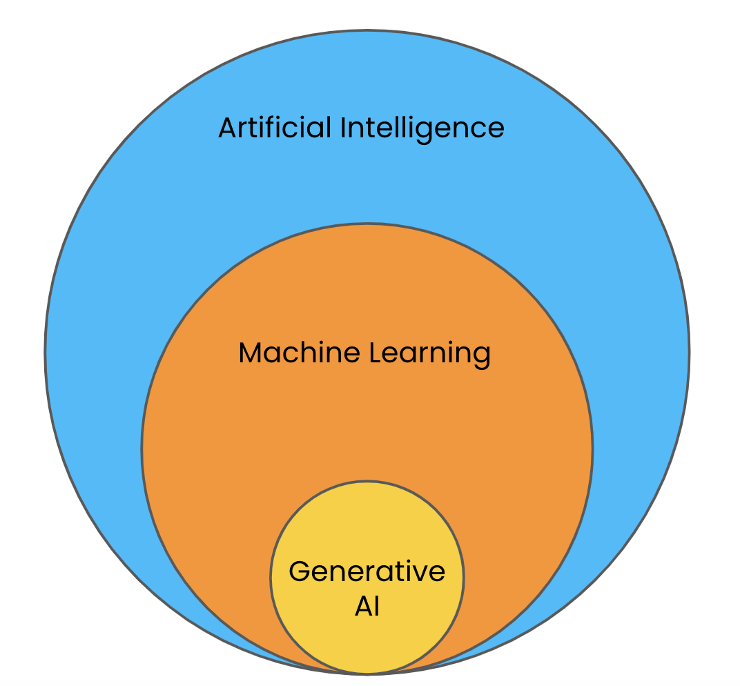 A venn diagram showing that machine learning is a subset of artificial intelligence, and generative AI is a subset of machine learning.