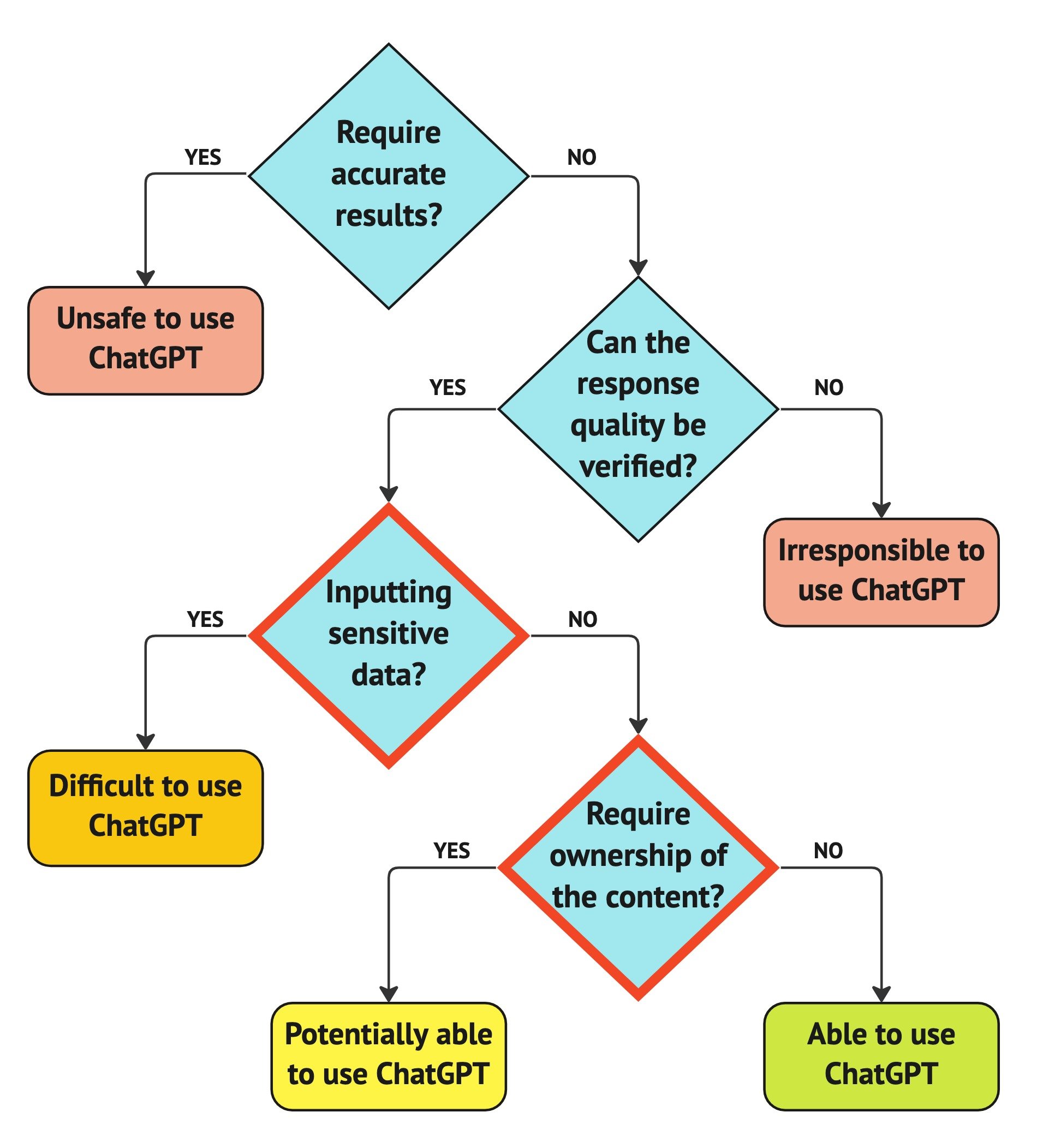 The framework for identifying appropriate use cases with the two key questions relating to privacy and ownership highlighted.