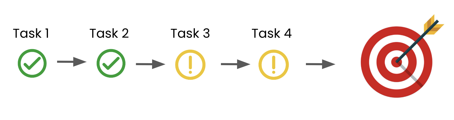 A series of tasks to complete that allow us to achieve an end goal.