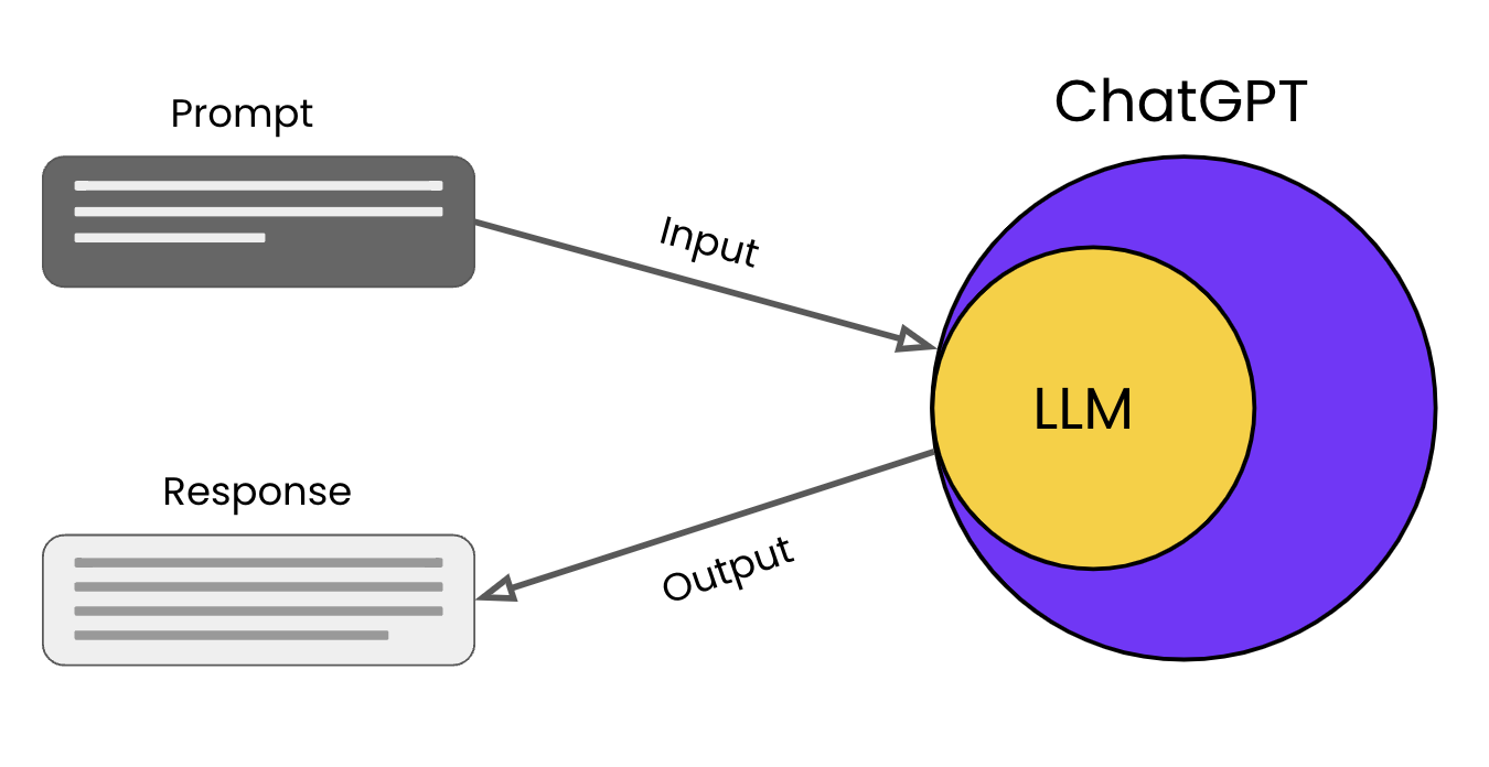 A diagram showing how prompts and responses relate to the large language model.