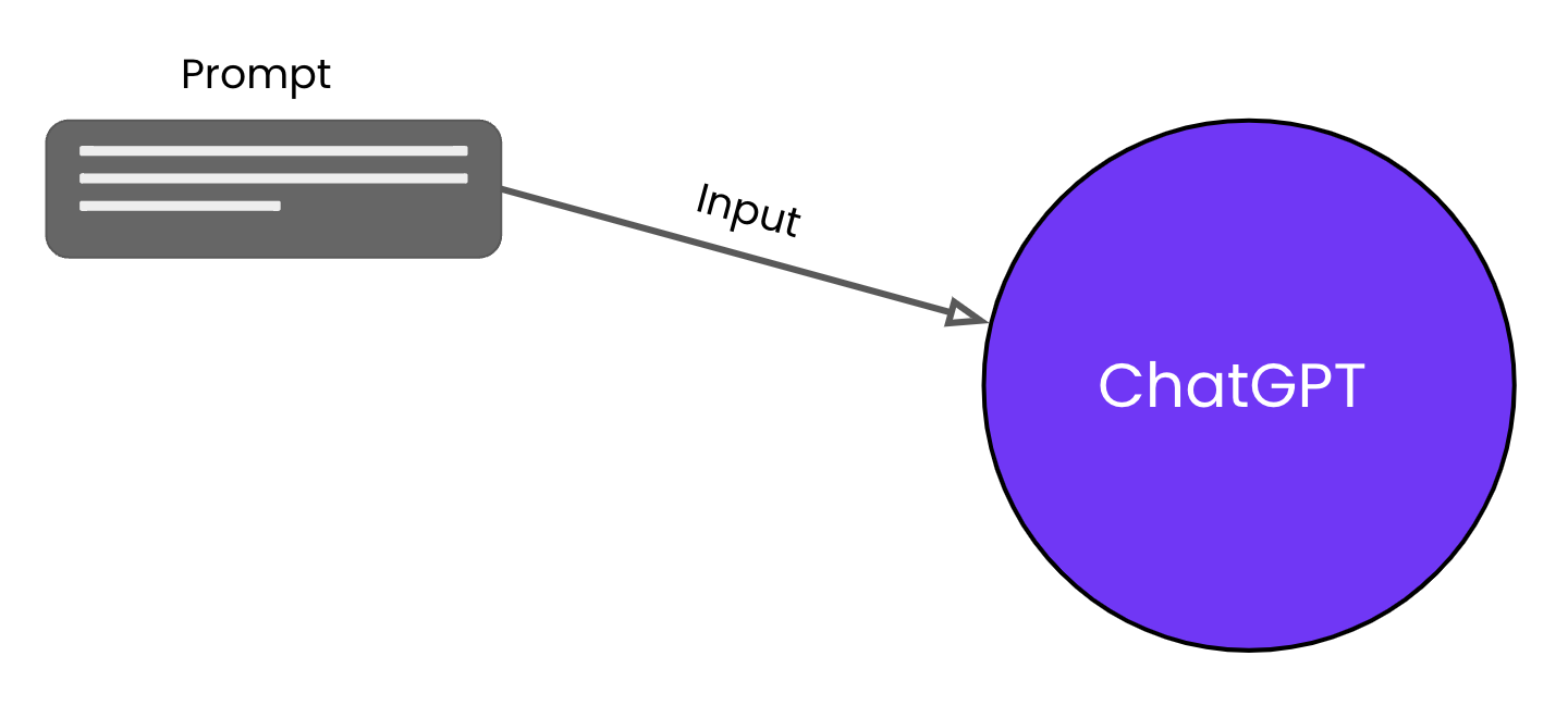 A diagram showing how prompts and responses relate to ChatGPT.