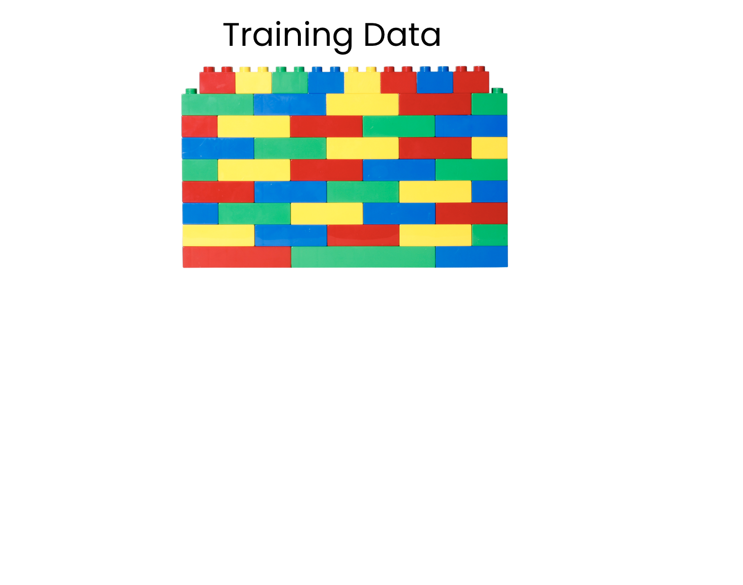 The building block wall has been labeled the training data.