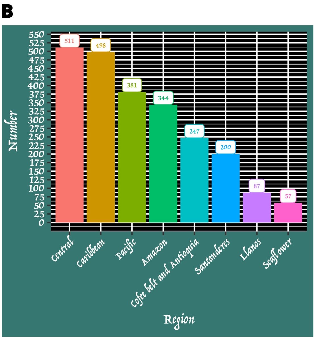 Barplot of green businesses by region - Option B
