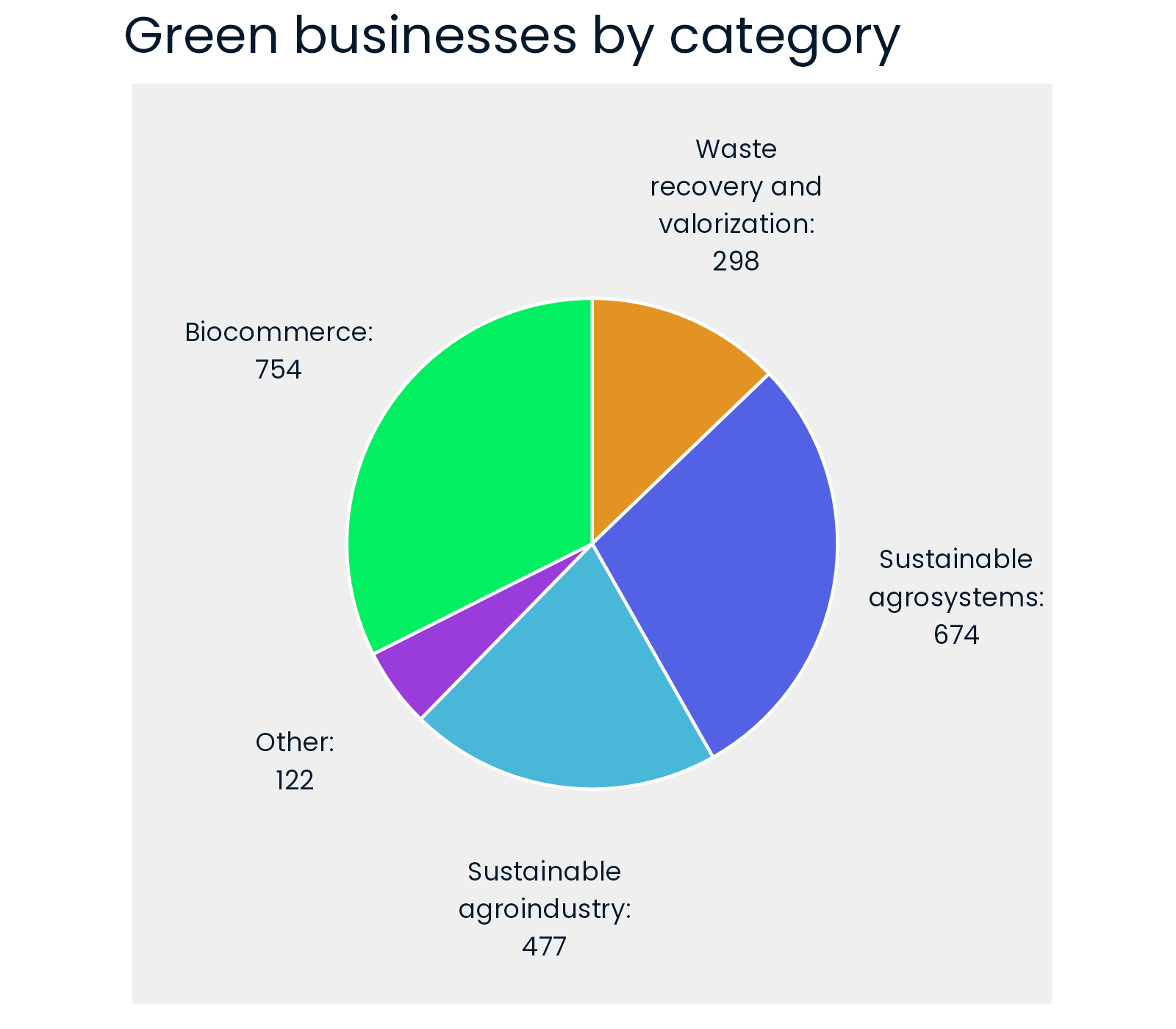 Example pie chart