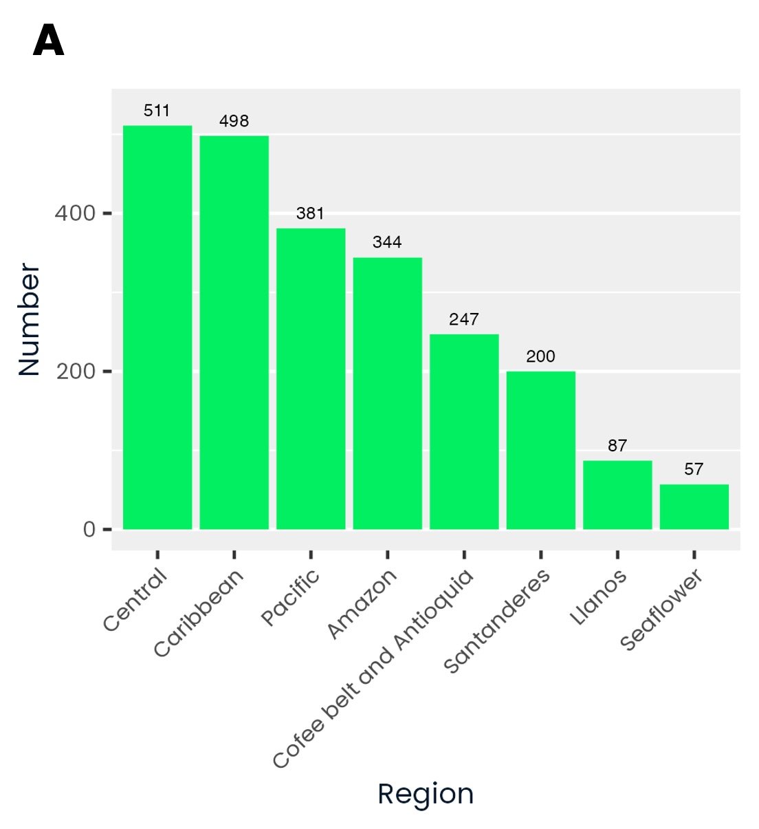 Barplot of green businesses by region - Option A