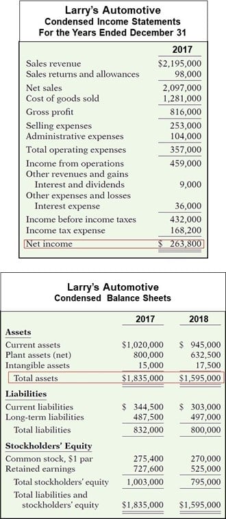 ROA Balance Sheet and Income Statement
