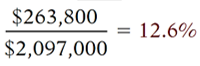 Profit margin Example