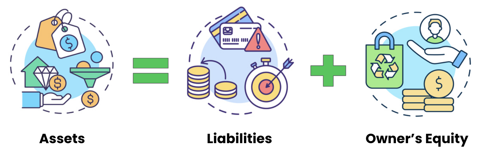 A diagram of the basic accounting equation.