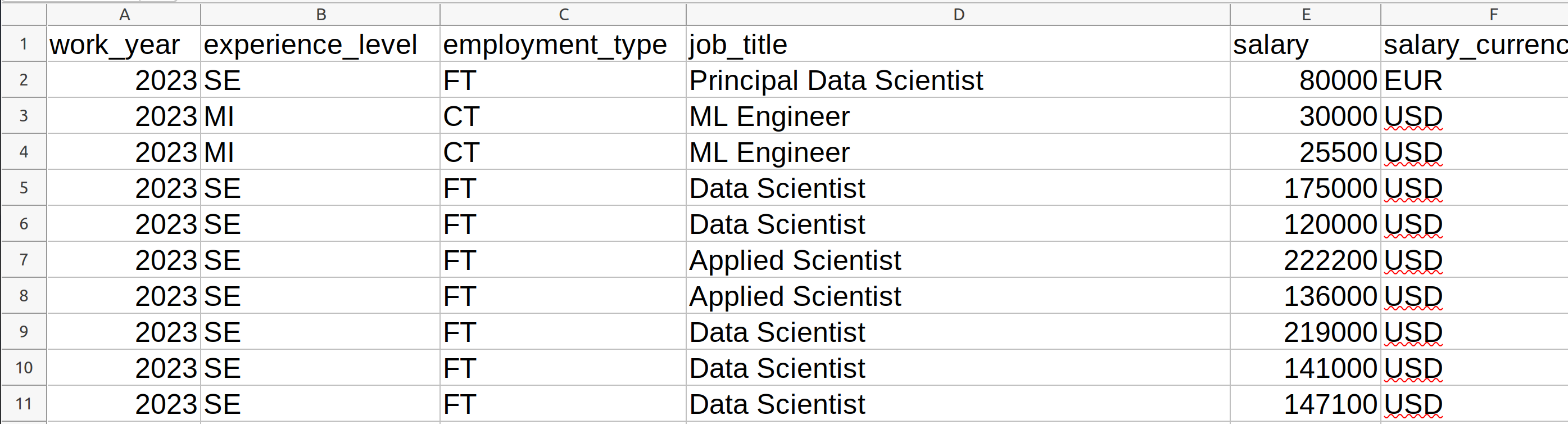 ds salaries table