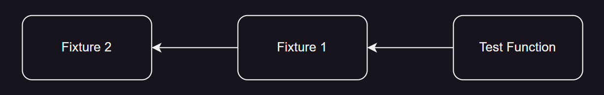 fixture calls other fixture