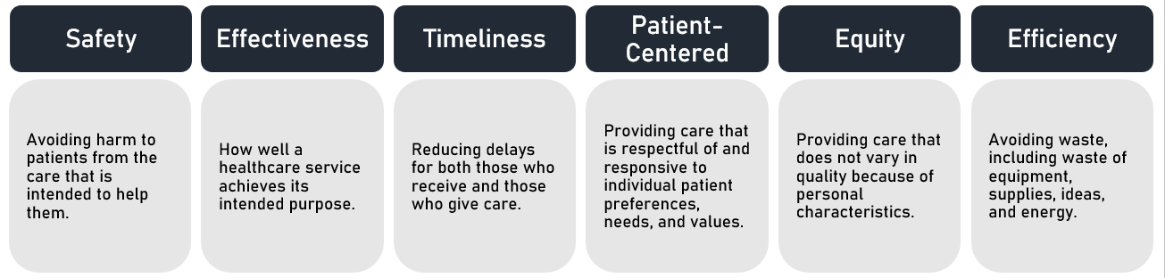 Institute of Medicine (IOM) quality framework listing the six domains of healthcare quality