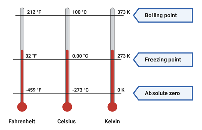 Temperature Scales