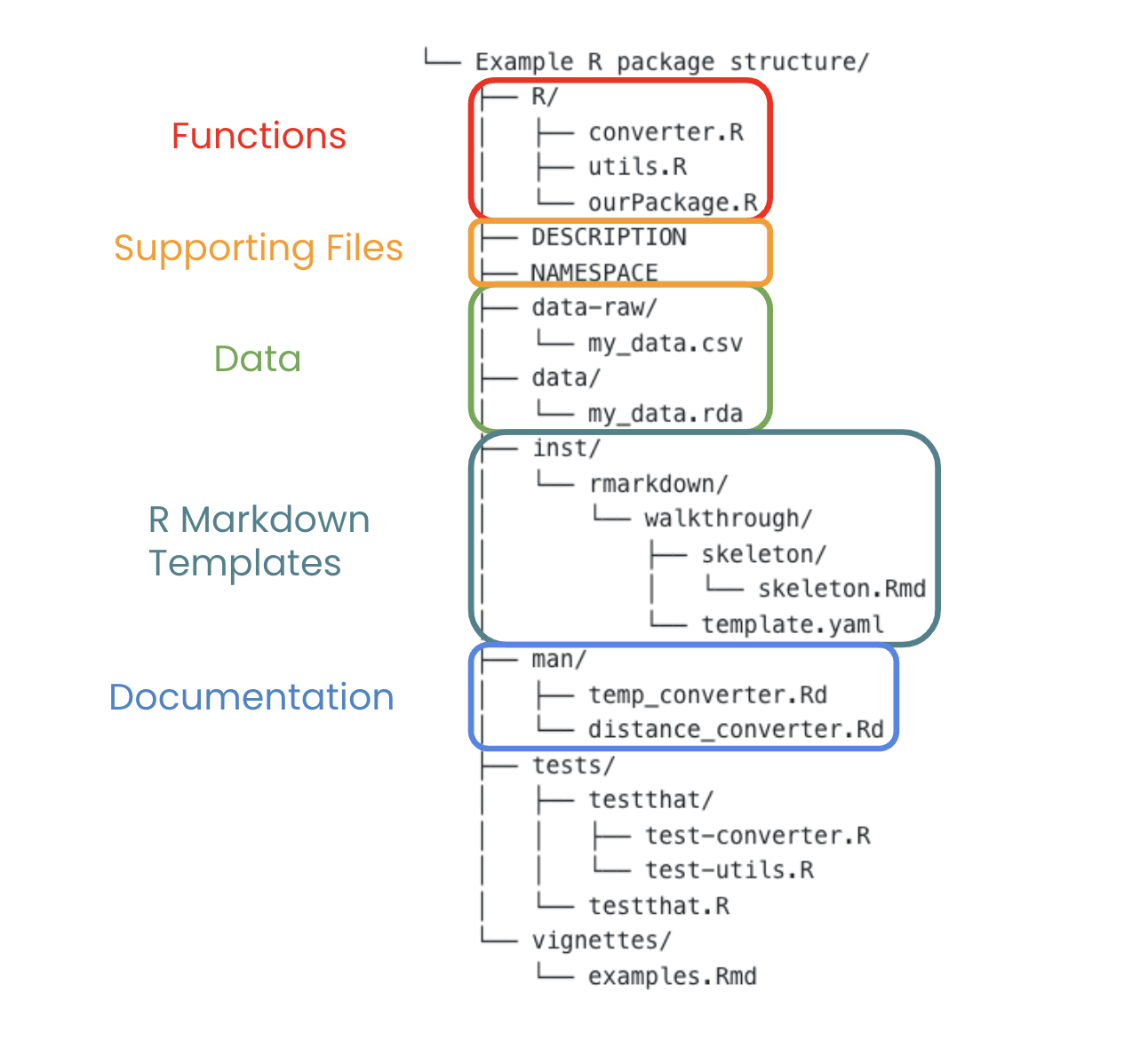 Example package structure