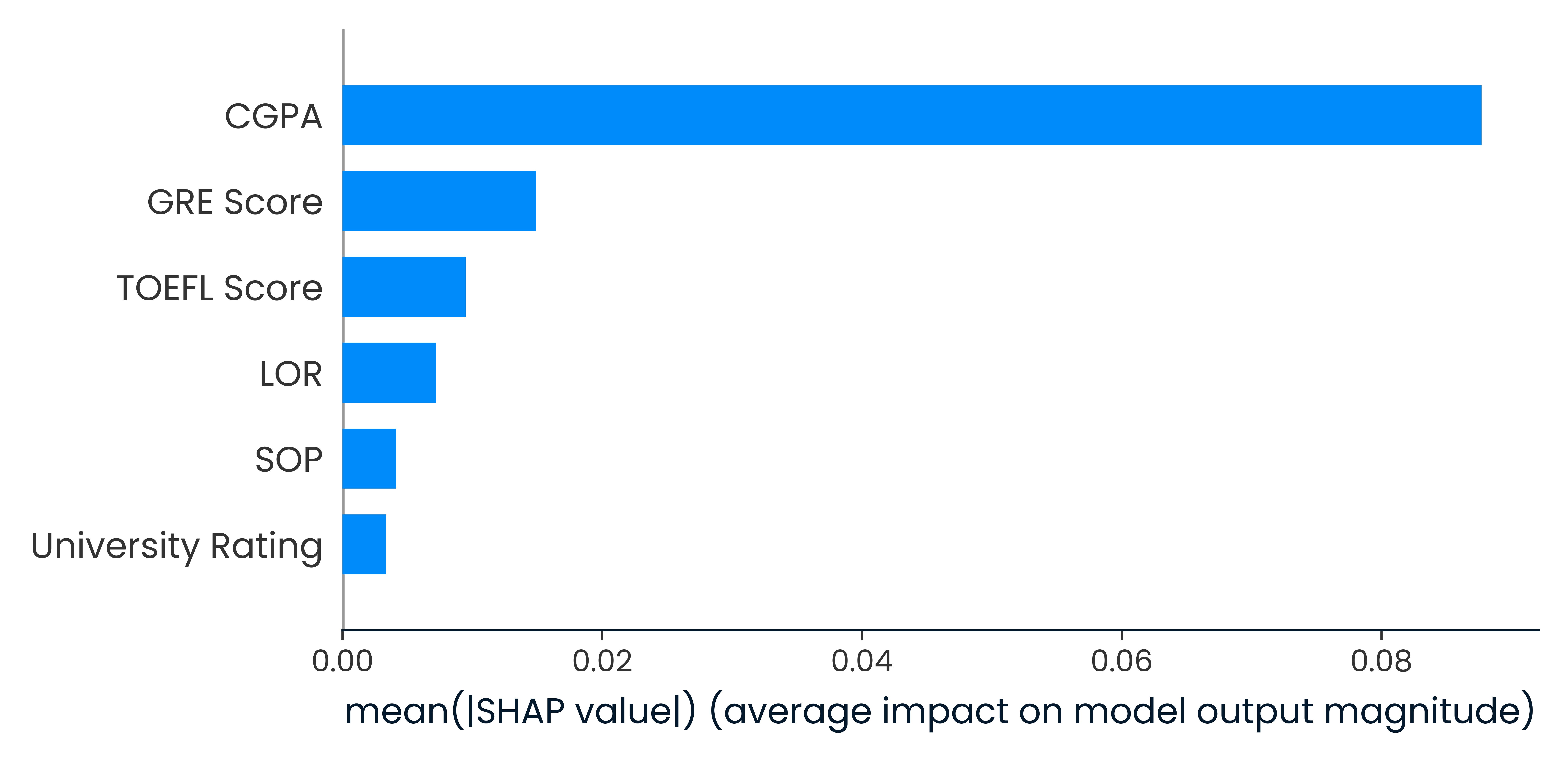 SHAP visualizations for explainability
