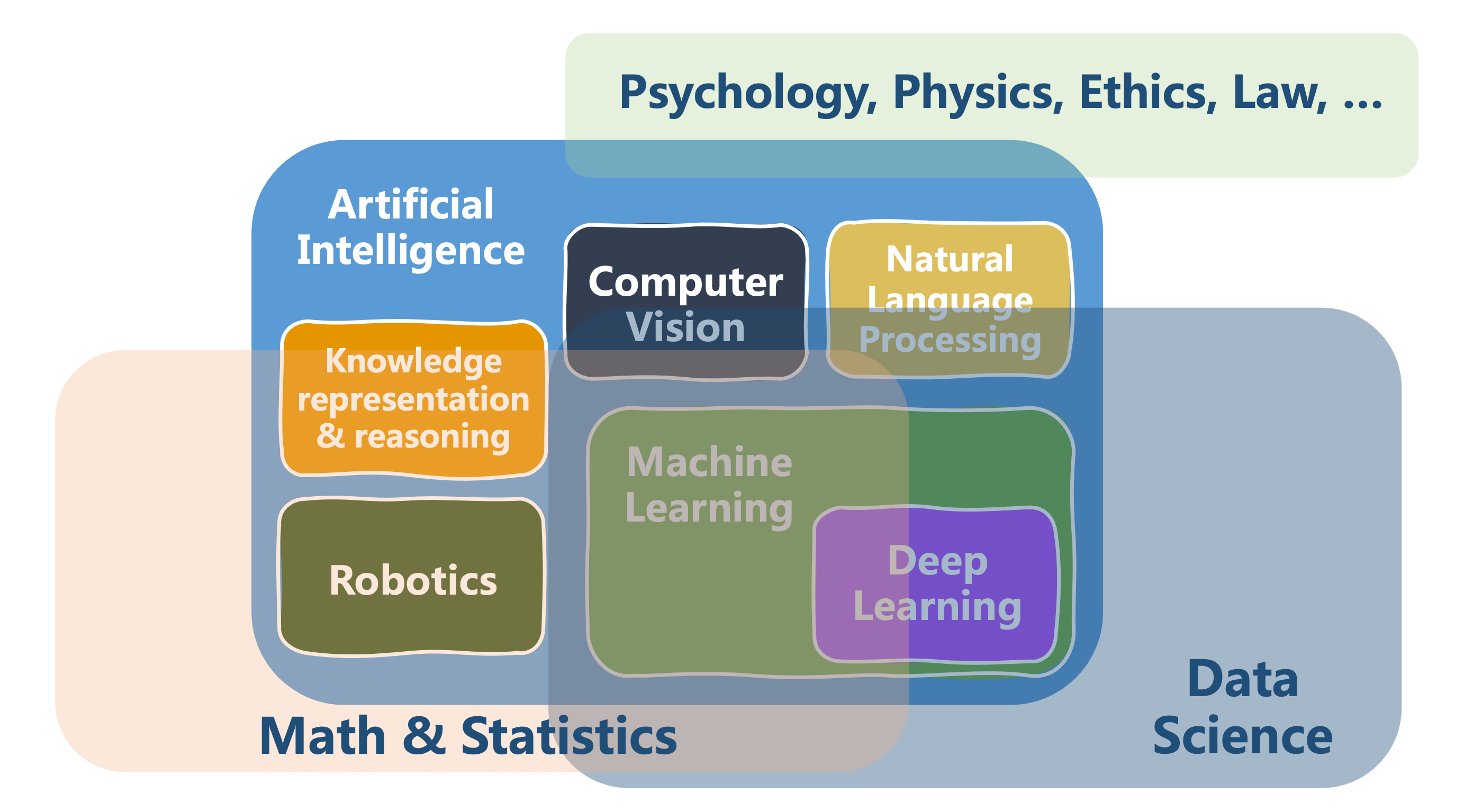 Areas and related disciplines of AI | Theory