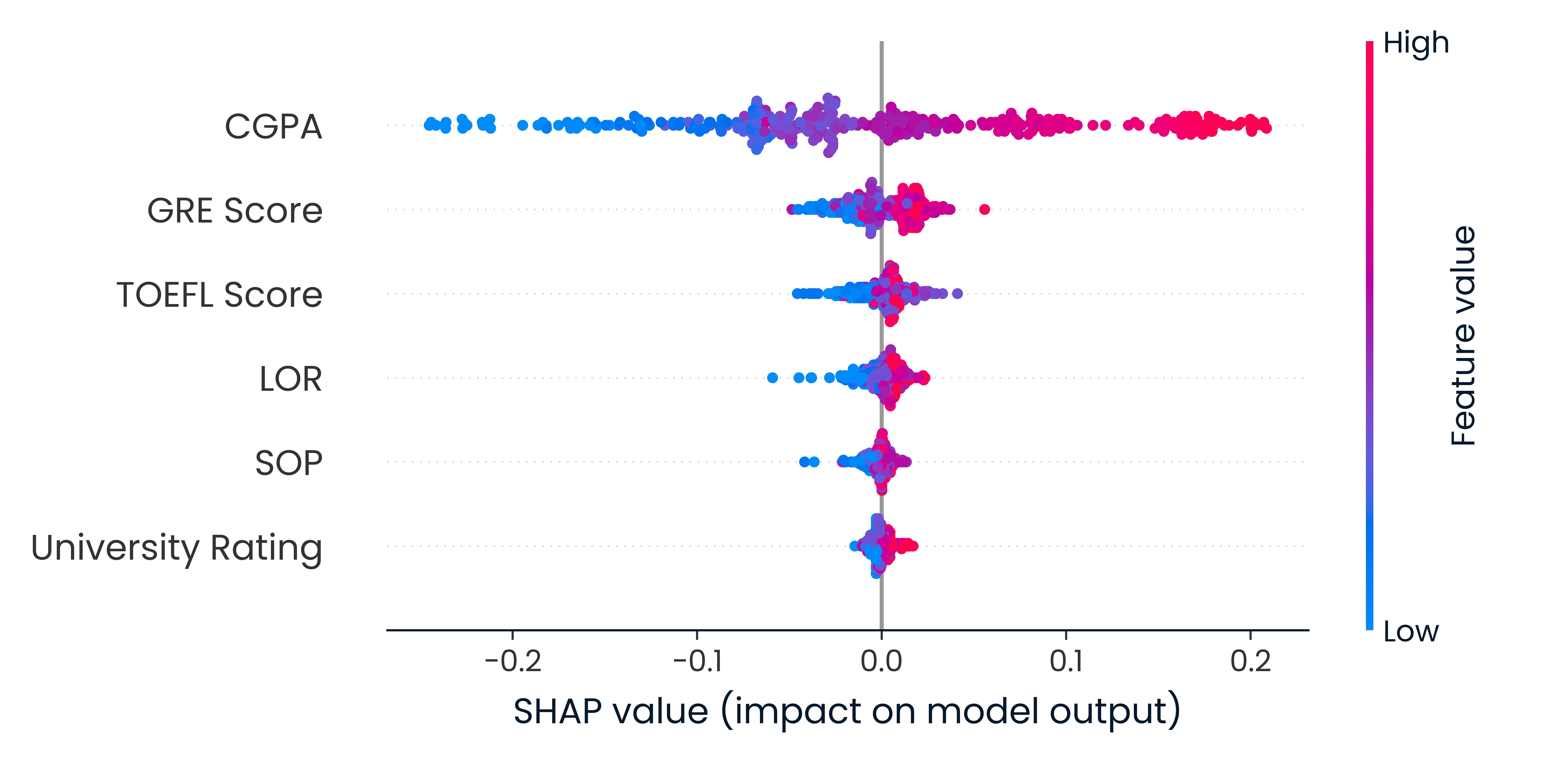 SHAP feature importance plot for university admission prediction model