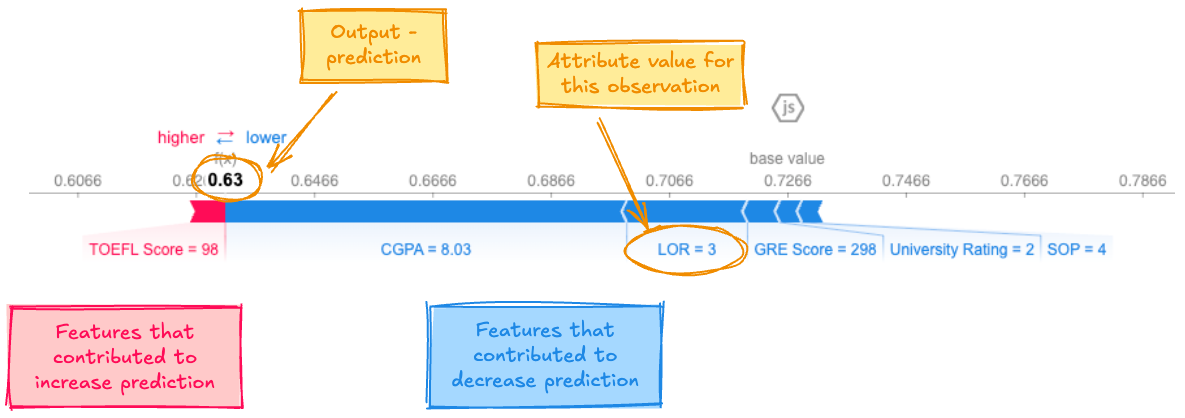 SHAP visualizations for explainability