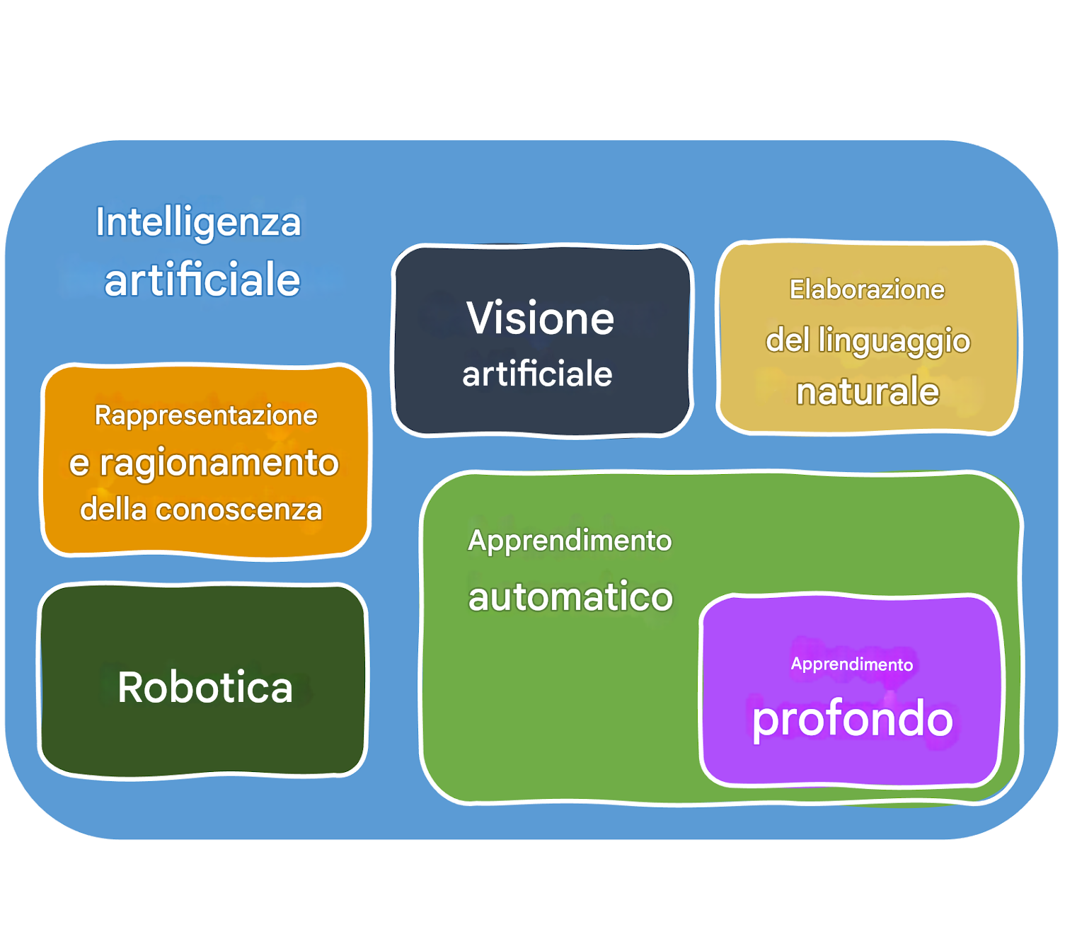 Aree dell'IA