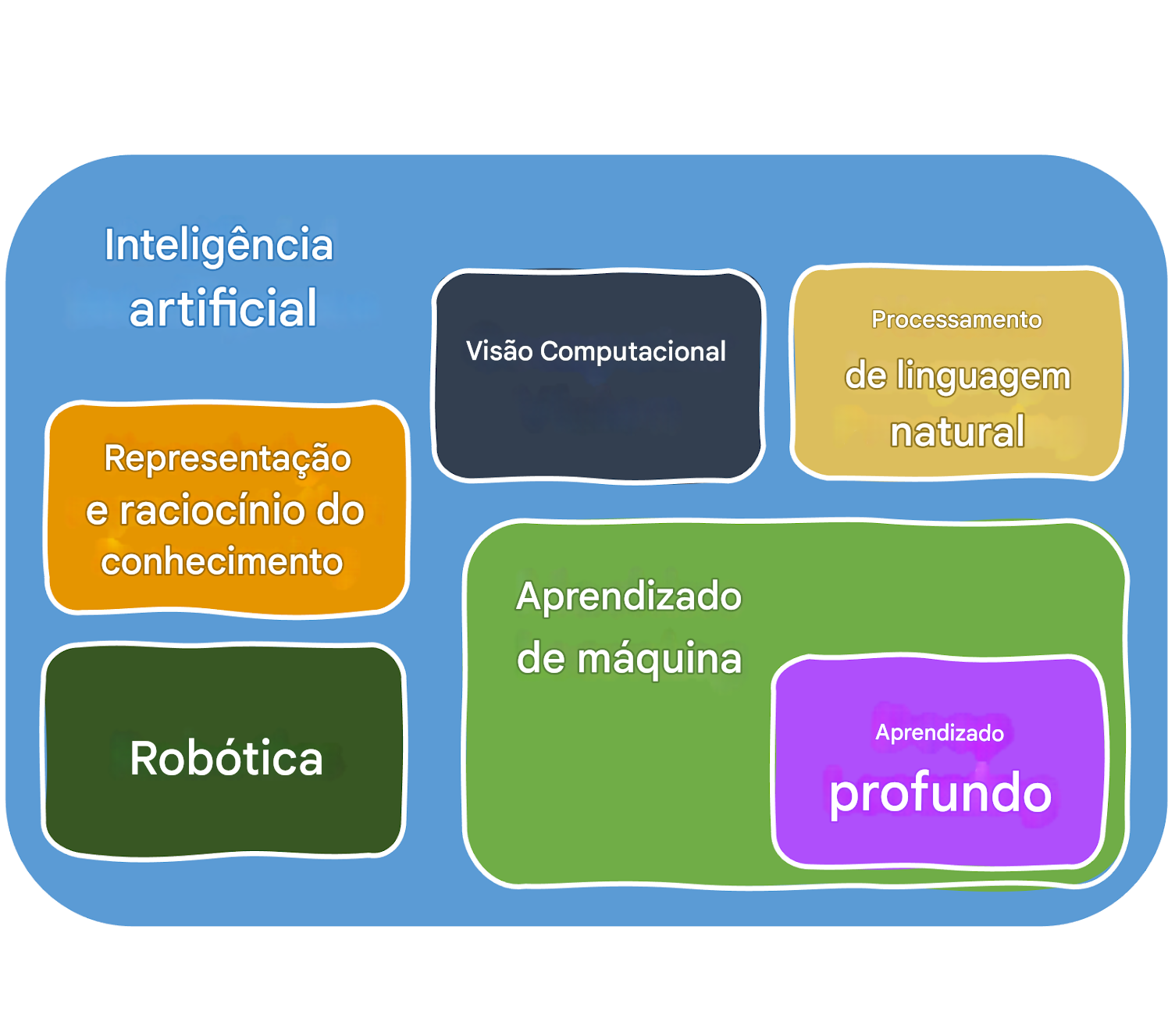 Áreas de IA