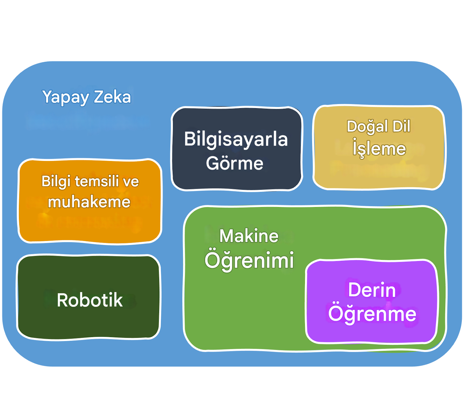 AI alanları
