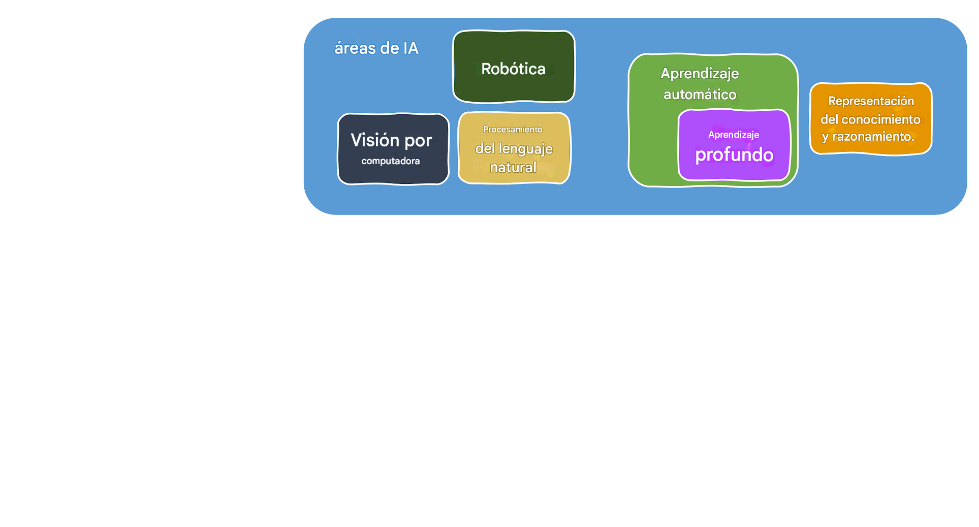 Funciones de la IA y áreas implicadas
