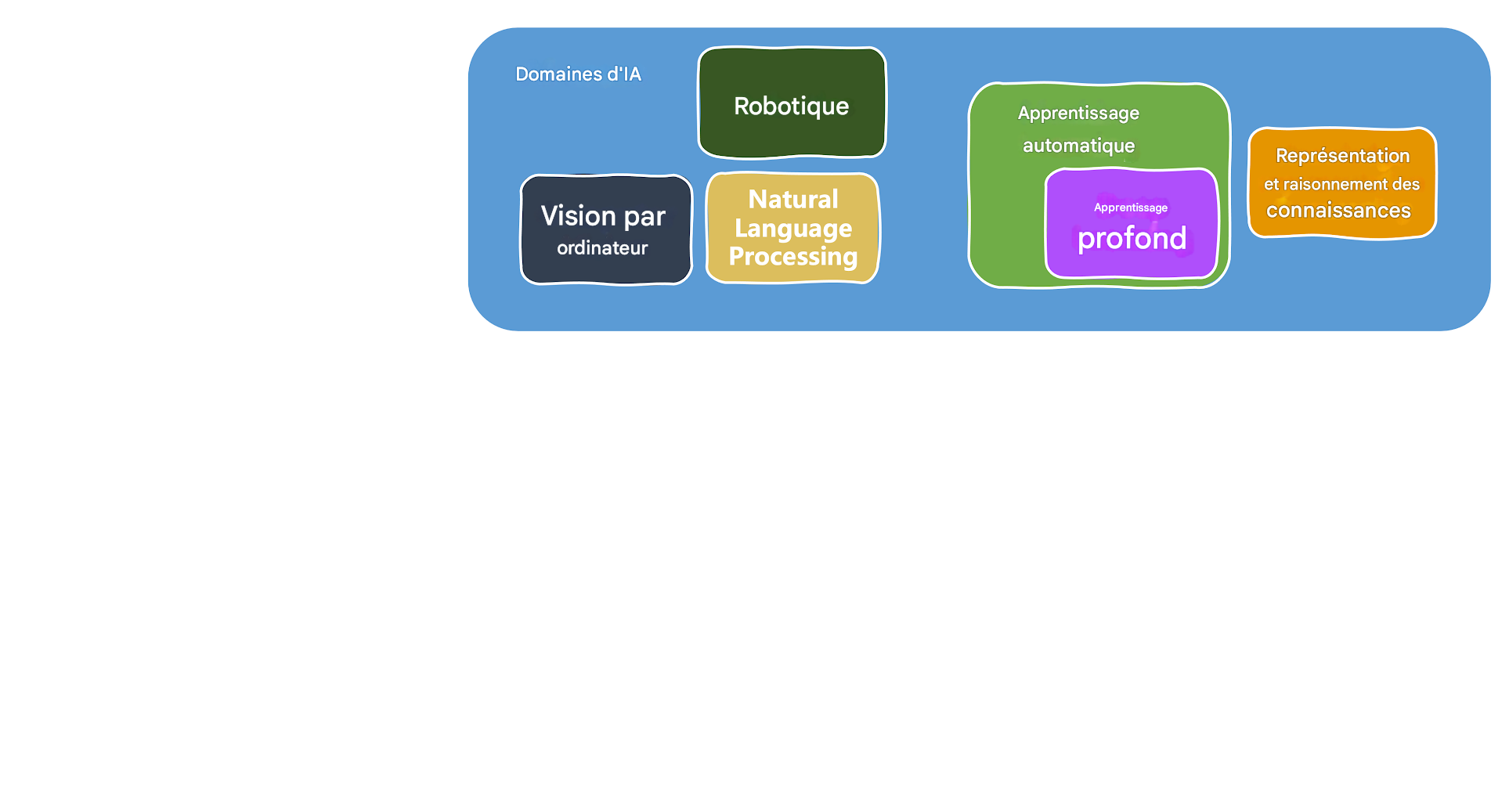 Fonctions de l'IA et domaines concernés