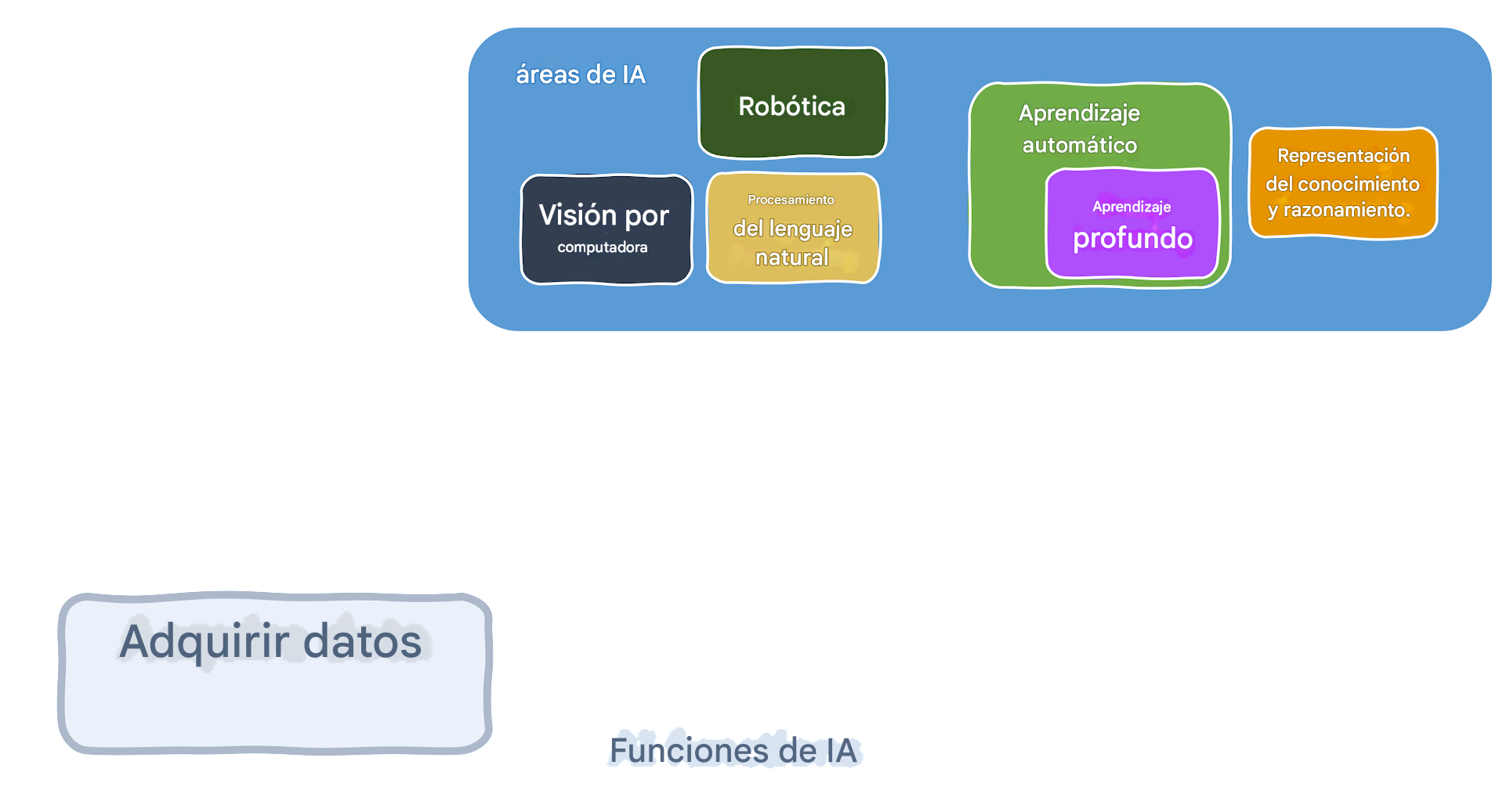 Funciones de la IA y áreas implicadas