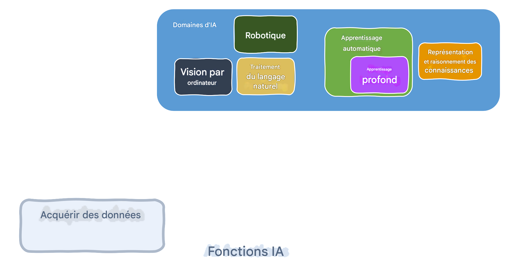 Fonctions de l'IA et domaines concernés