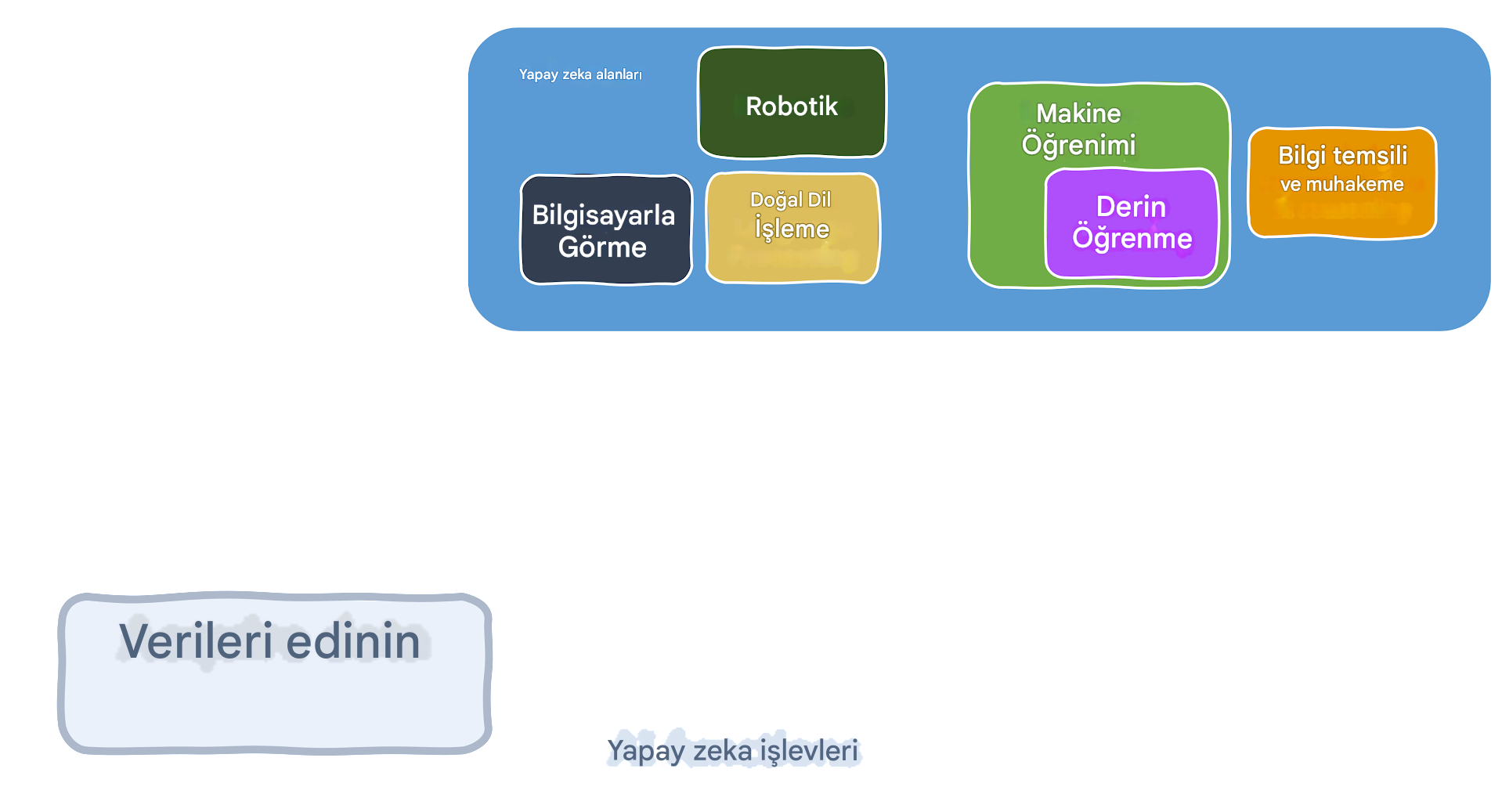 Yapay zekâ işlevleri ve ilgili alanlar