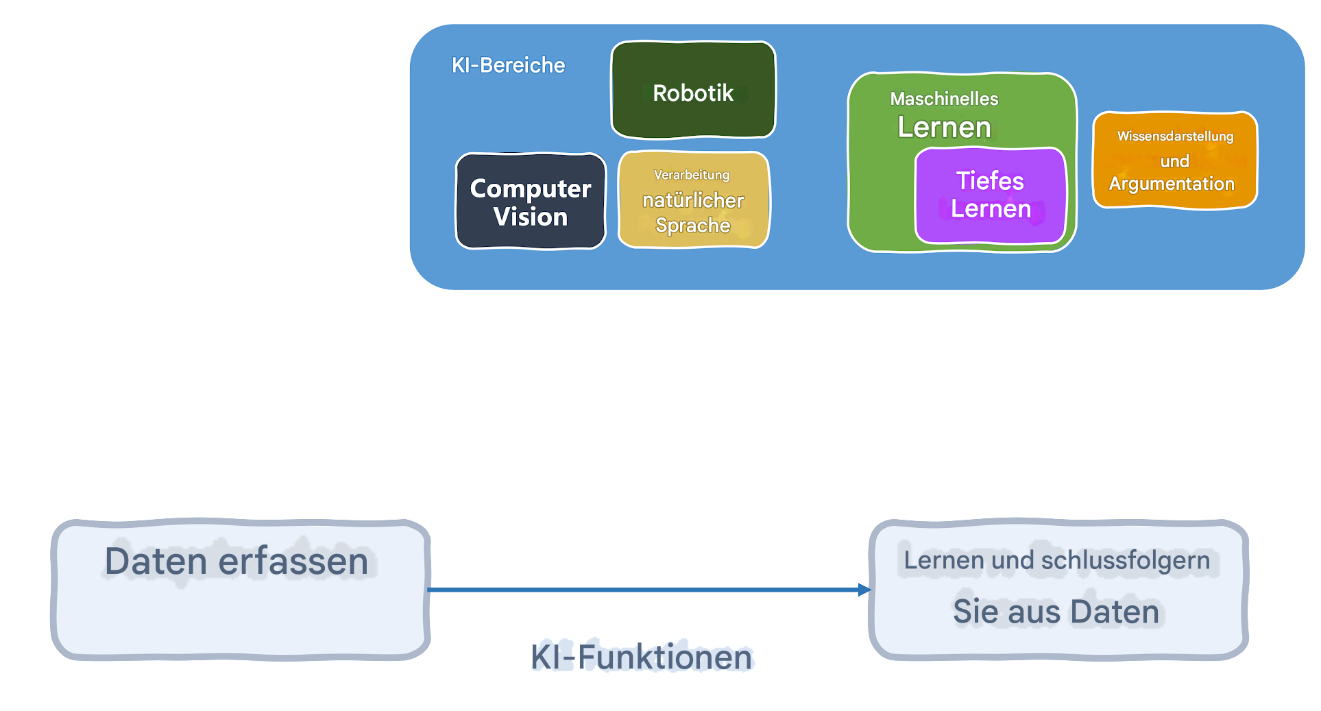 KI-Funktionen und betroffene Bereiche
