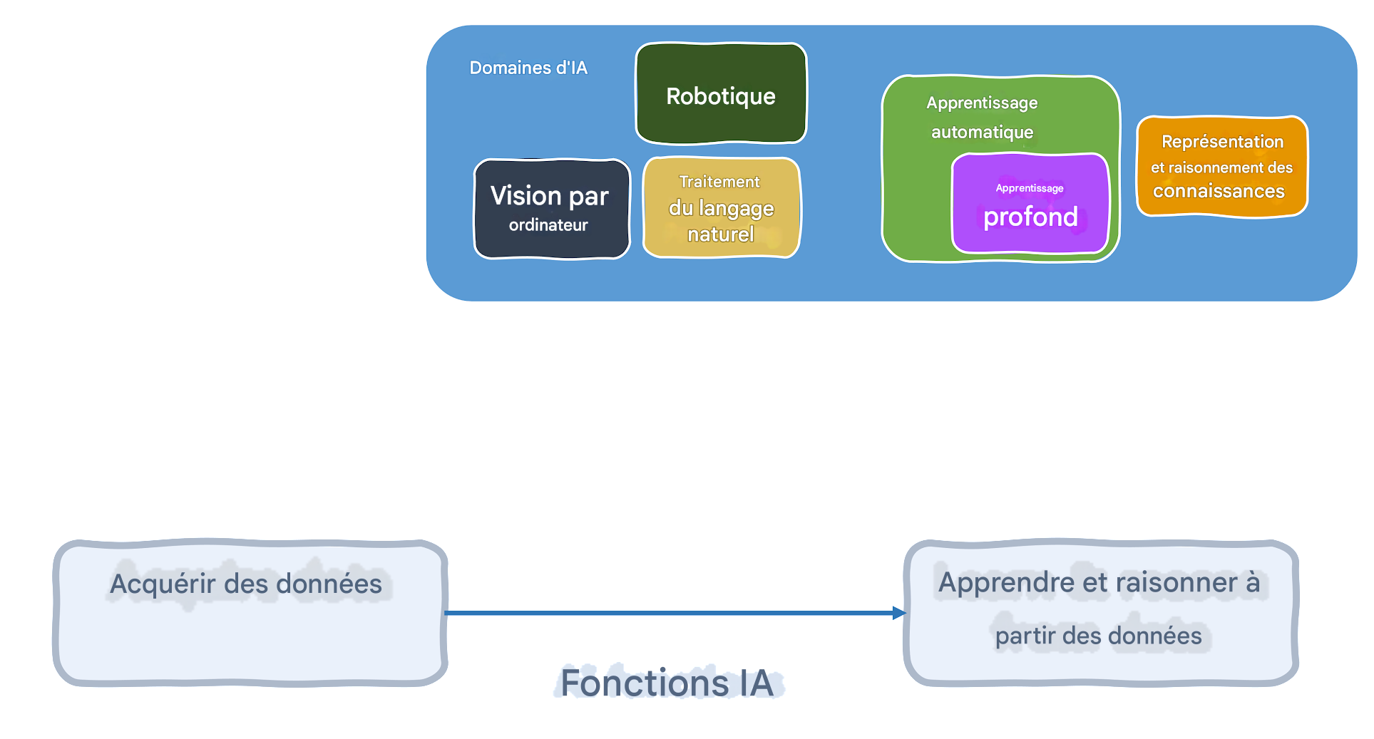 Fonctions de l'IA et domaines concernés