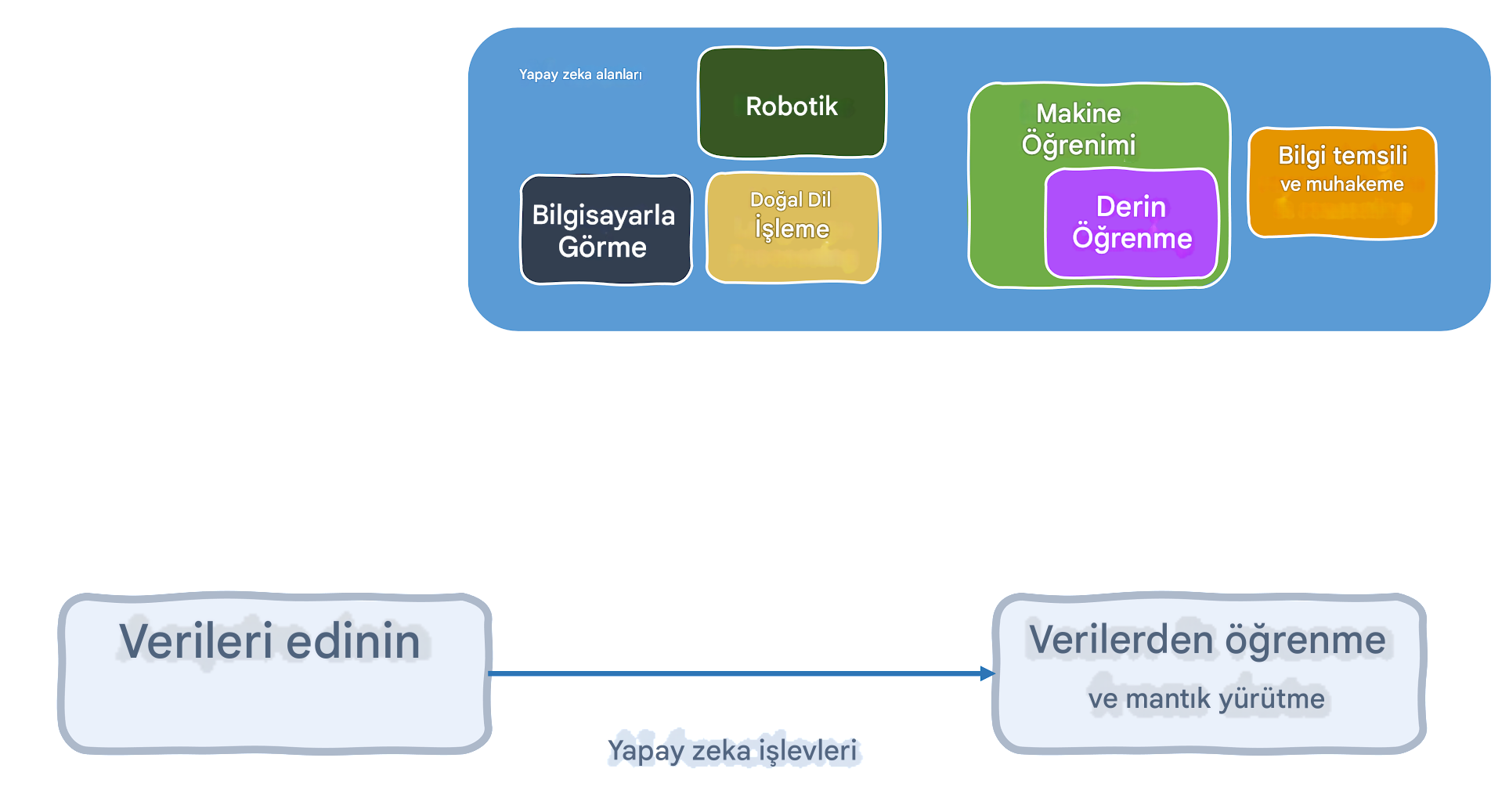 Yapay zekâ işlevleri ve ilgili alanlar