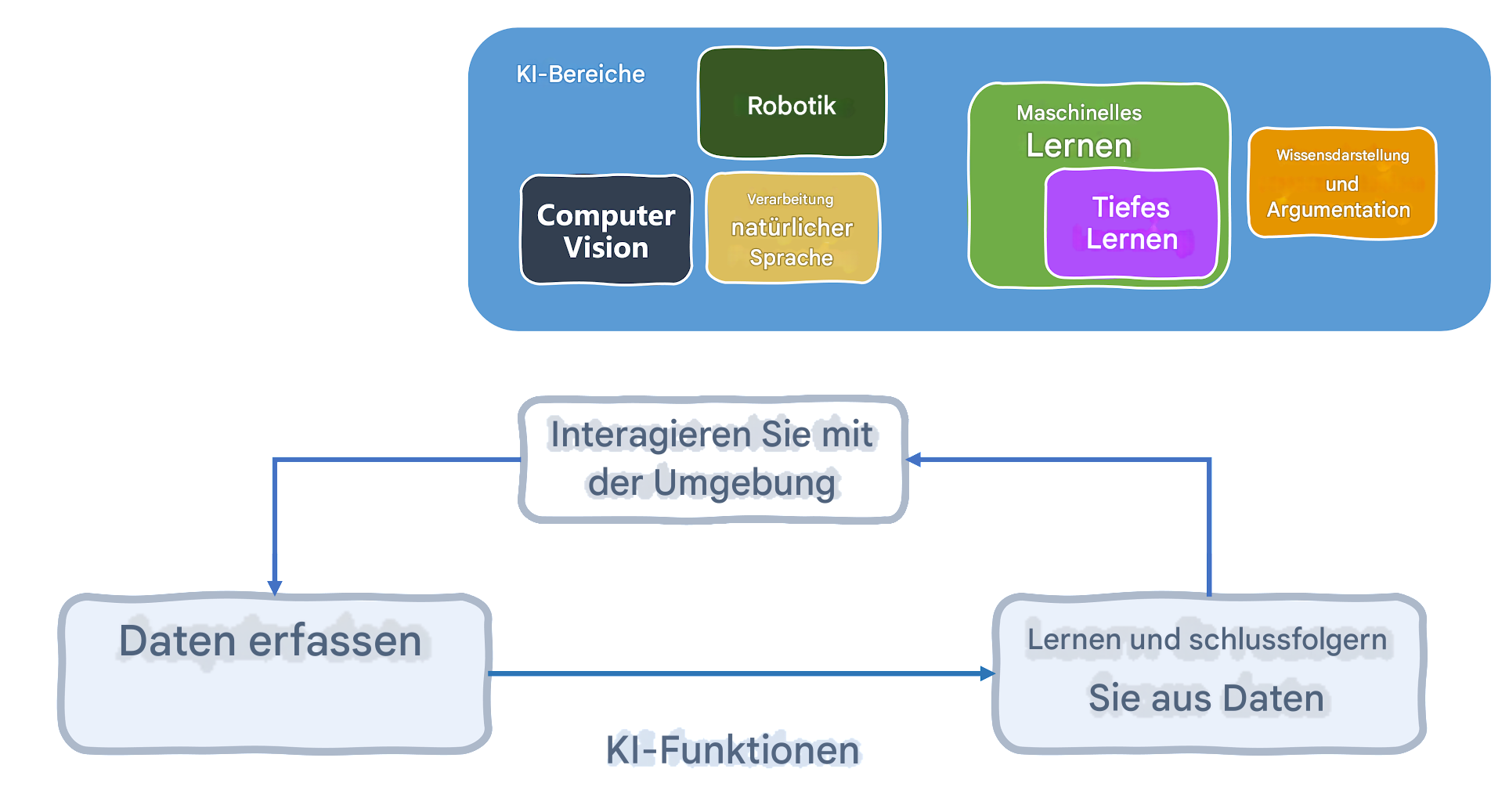 KI-Funktionen und betroffene Bereiche