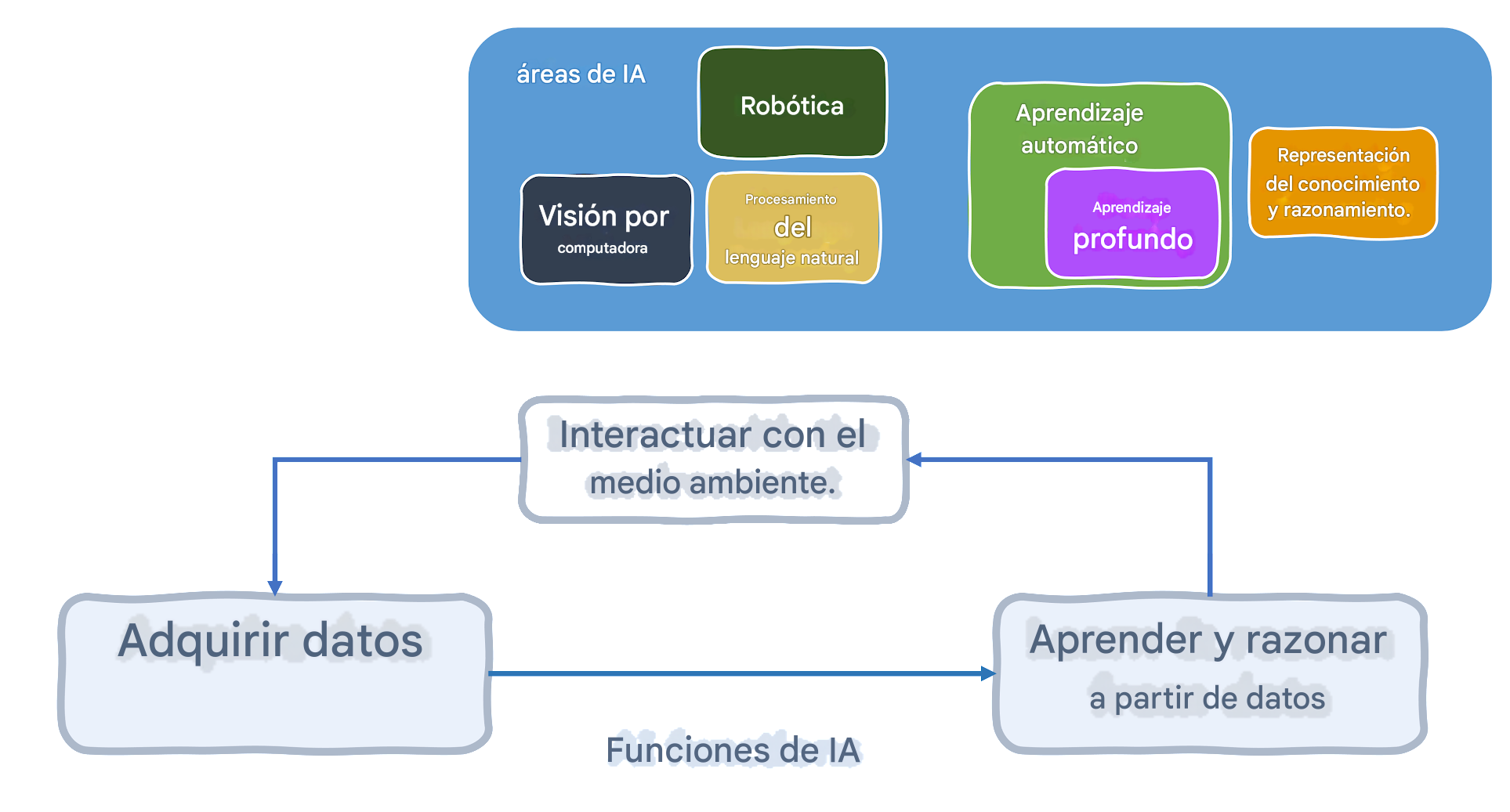 Zonas de IA y funciones de IA