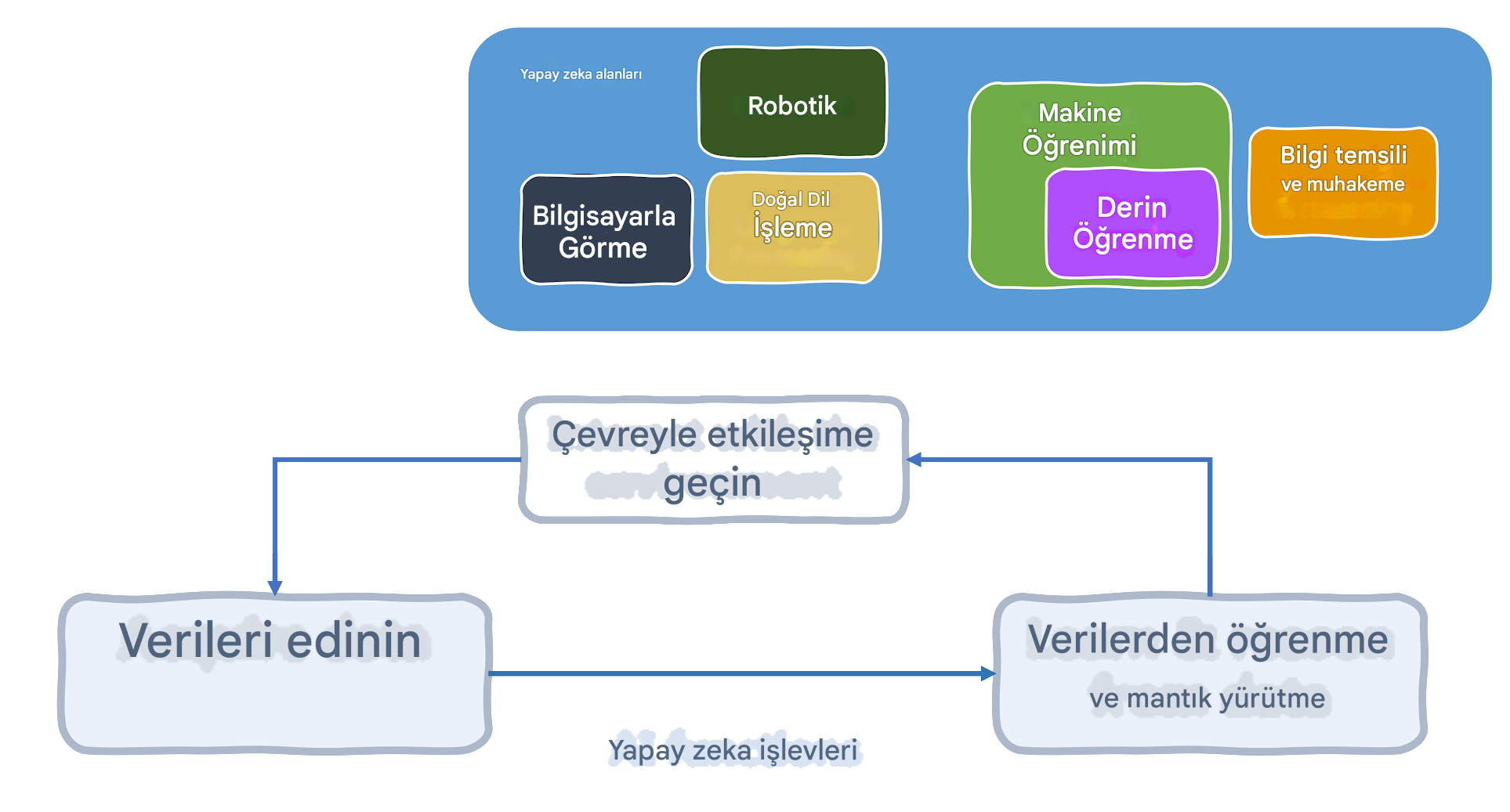 Yapay zekâ işlevleri ve ilgili alanlar