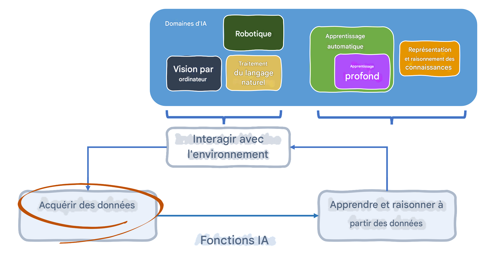 Fonctions de l'IA et domaines concernés