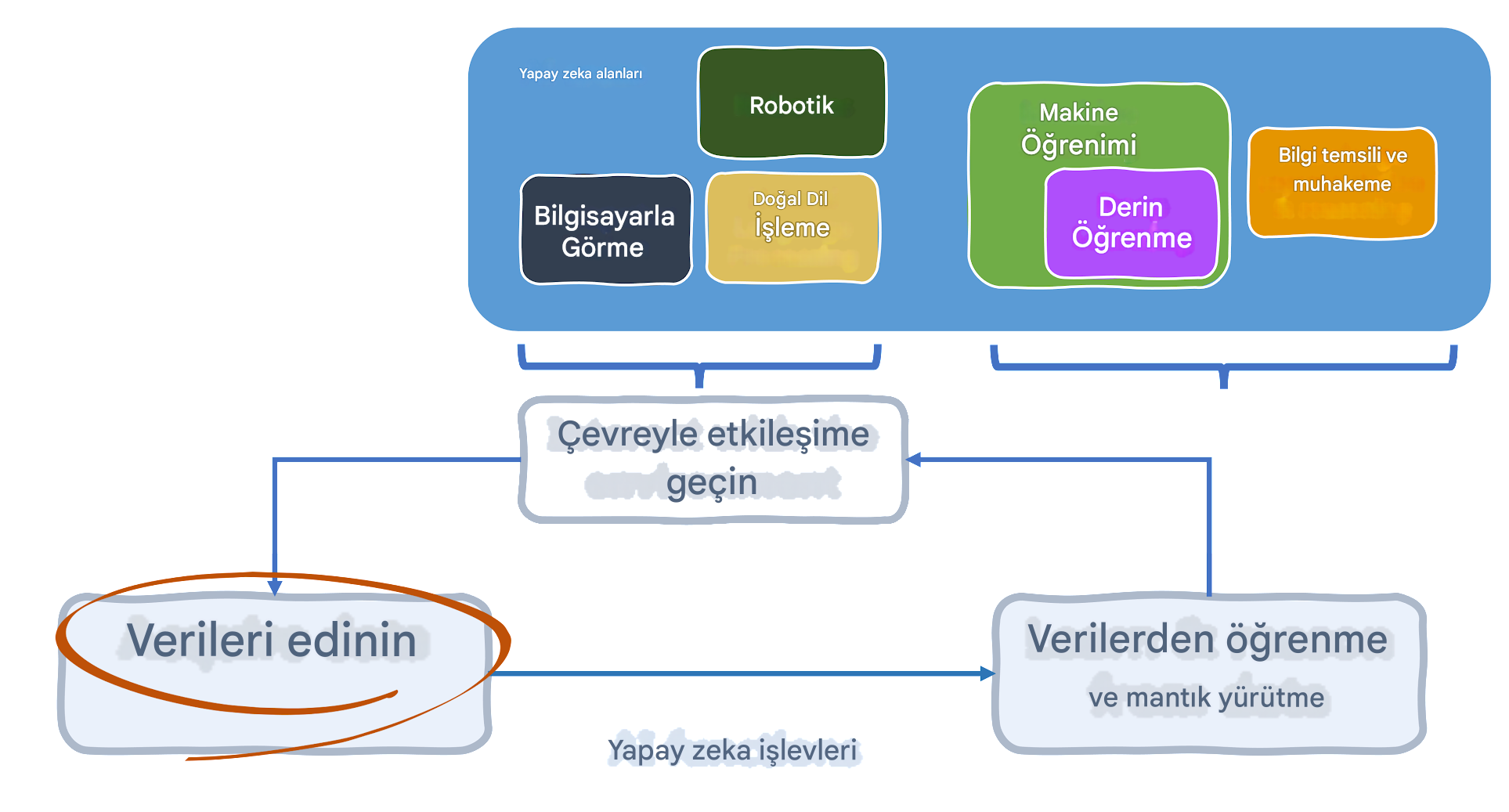 Yapay zekâ işlevleri ve ilgili alanlar