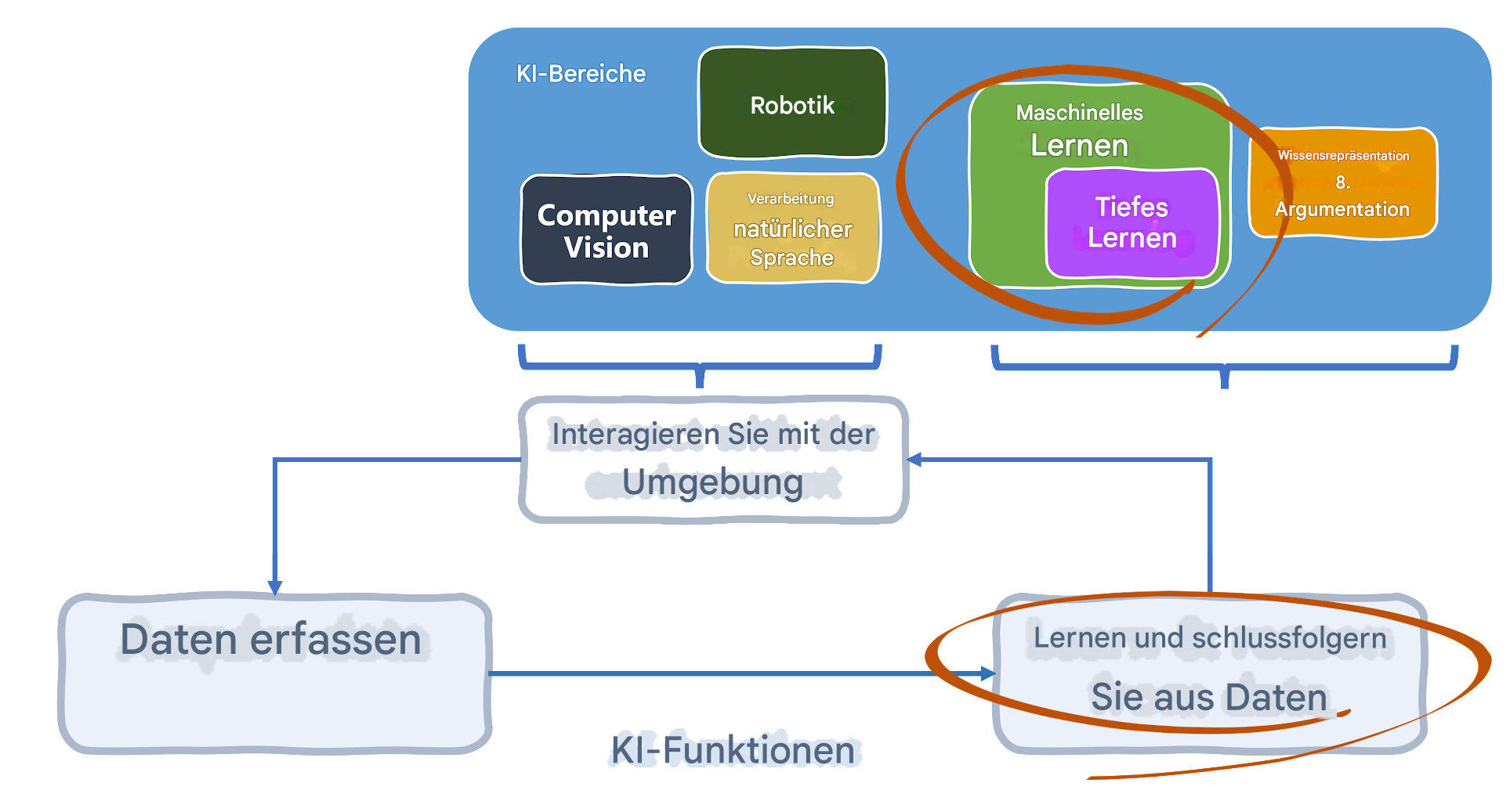 KI-Bereiche und KI-Funktionen
