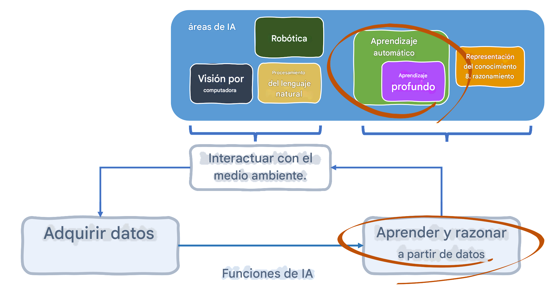 Zonas de IA y funciones de IA