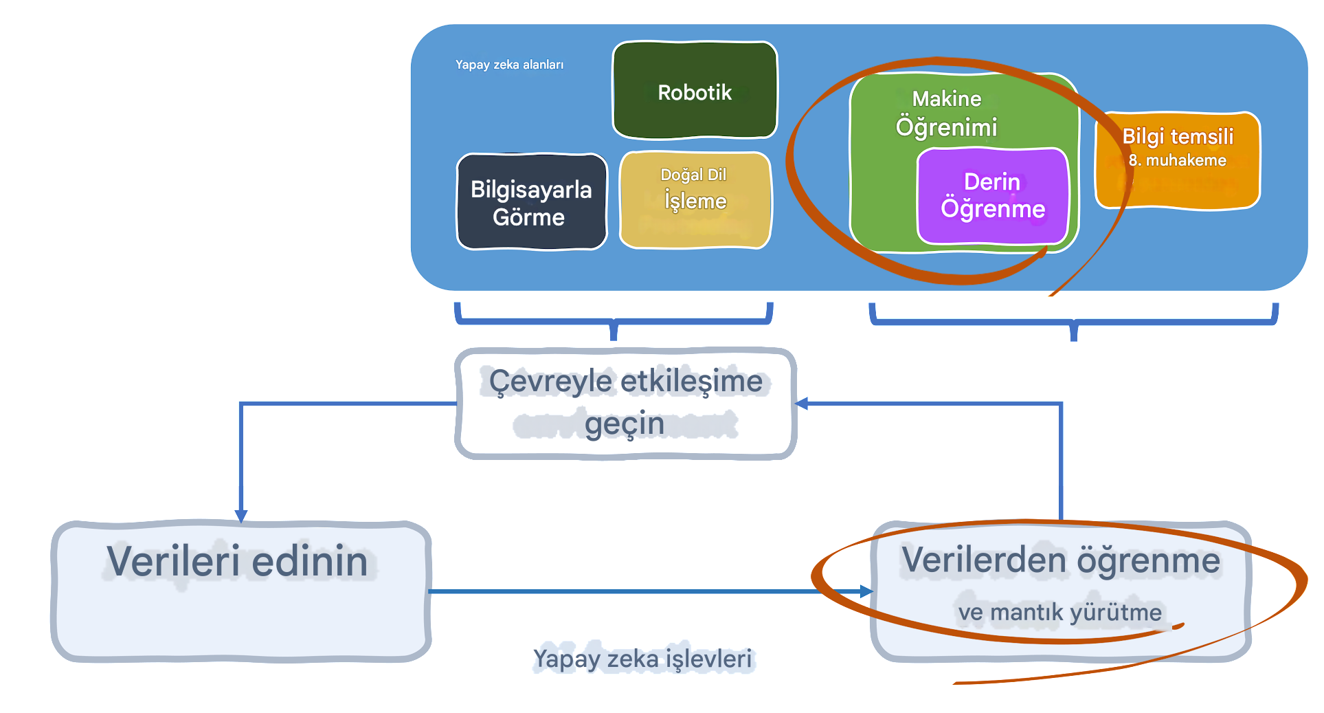 Yapay zekâ alanları ve işlevleri