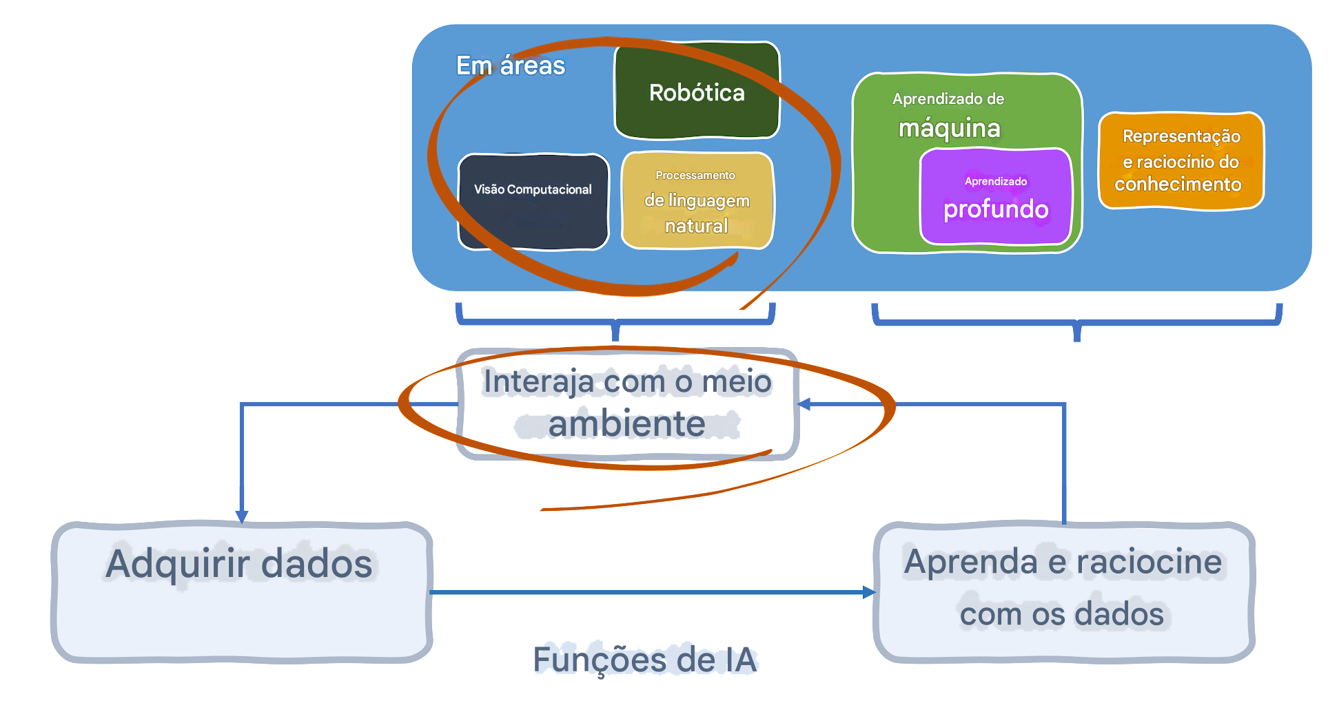 Funções de IA e áreas envolvidas