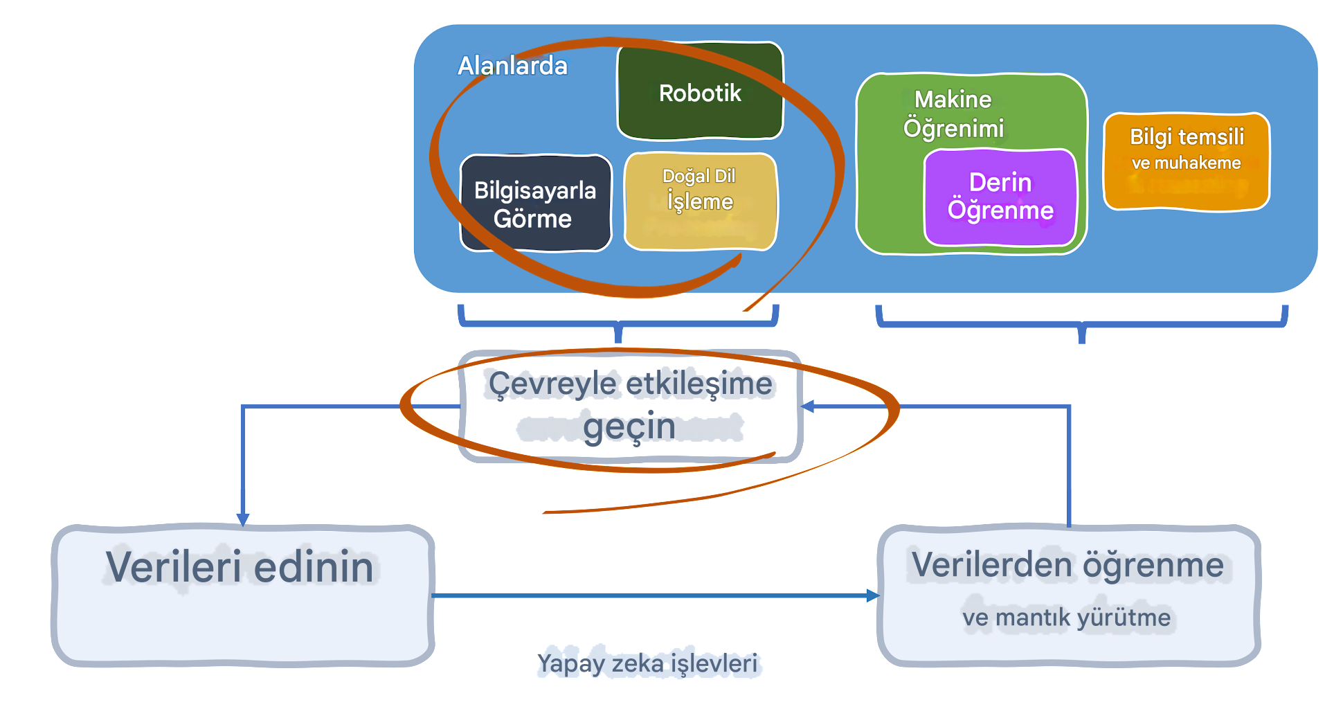 Yapay zekâ işlevleri ve ilgili alanlar